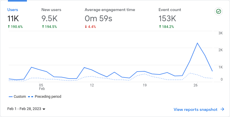 11,000 users in February!